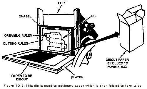 This die used to cut heavy paper which is then folded to form a box.