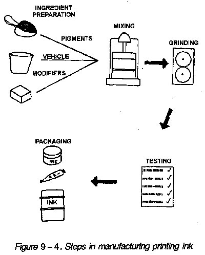 Steps in manufacturing printing ink