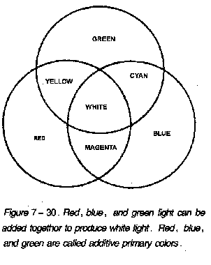 Red, blue, and green light can be added togethor to produce white light. Red, blue, and green are called additive primary colors.